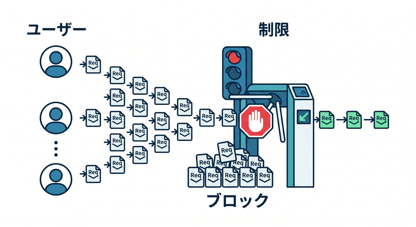 Rate Limiting