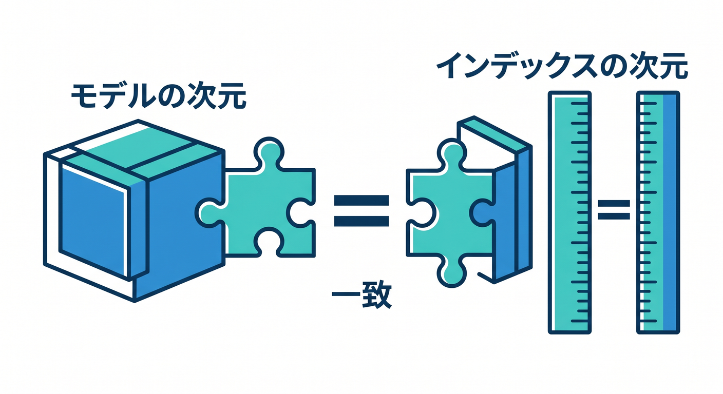 Matching Dimensions