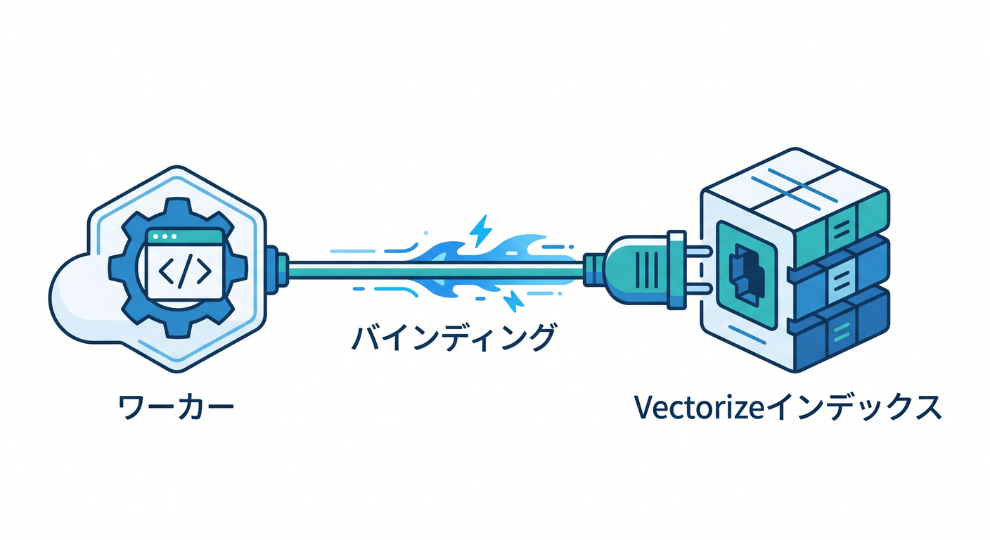 Binding Configuration