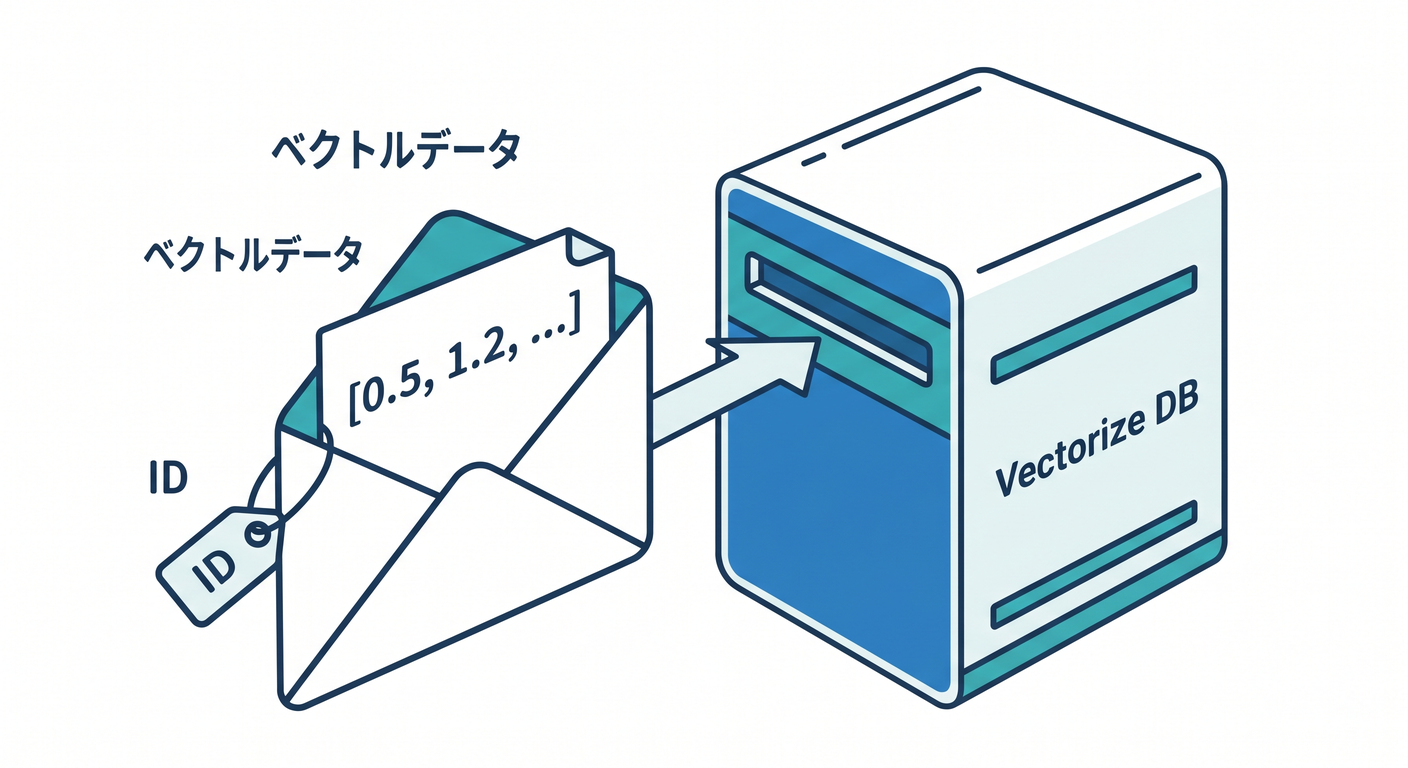 Inserting into Vectorize