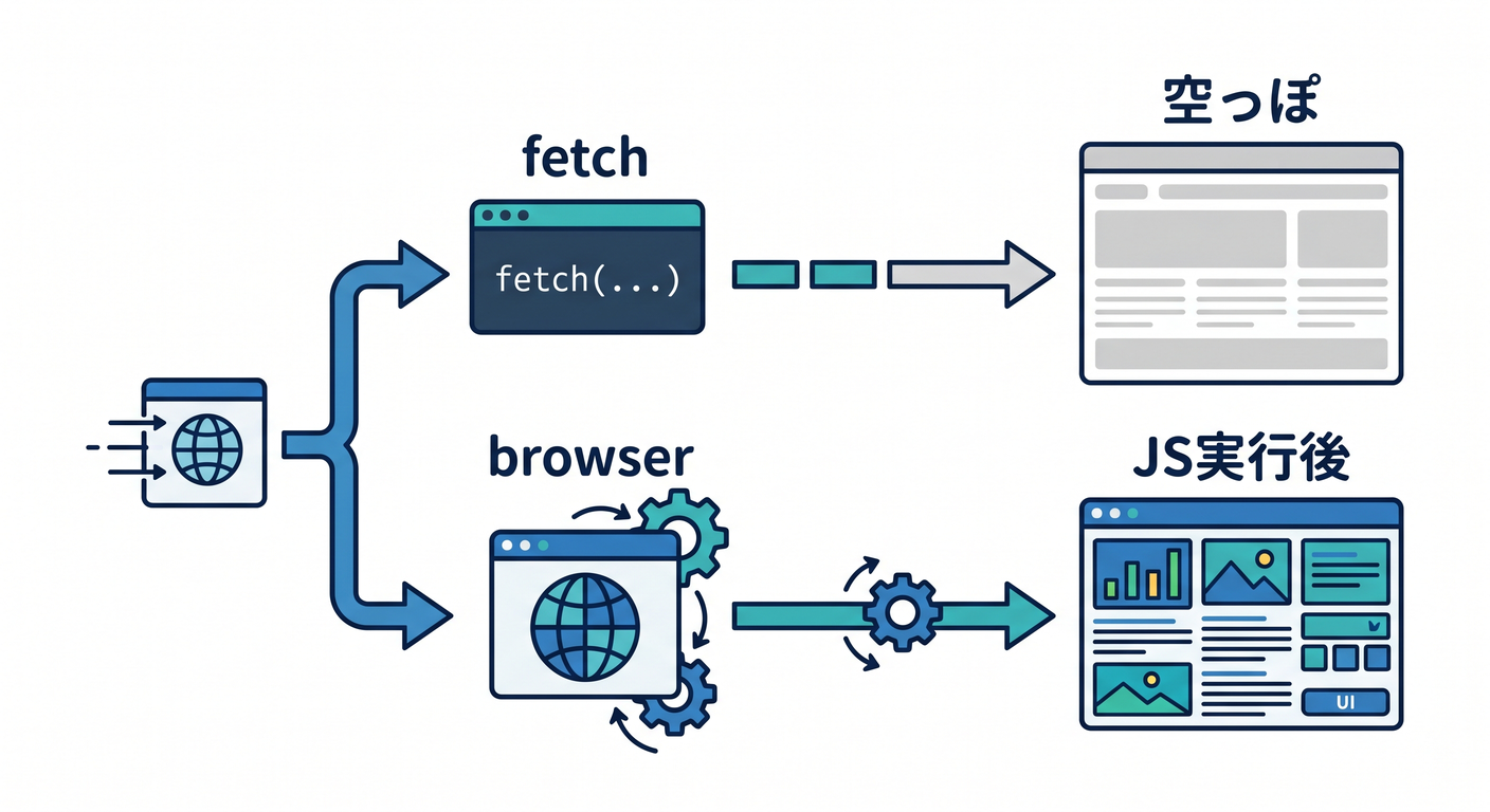 The problem with fetching dynamic pages