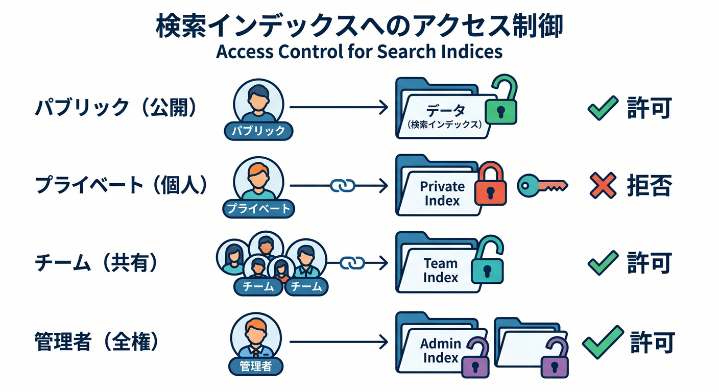 Access control for search indices