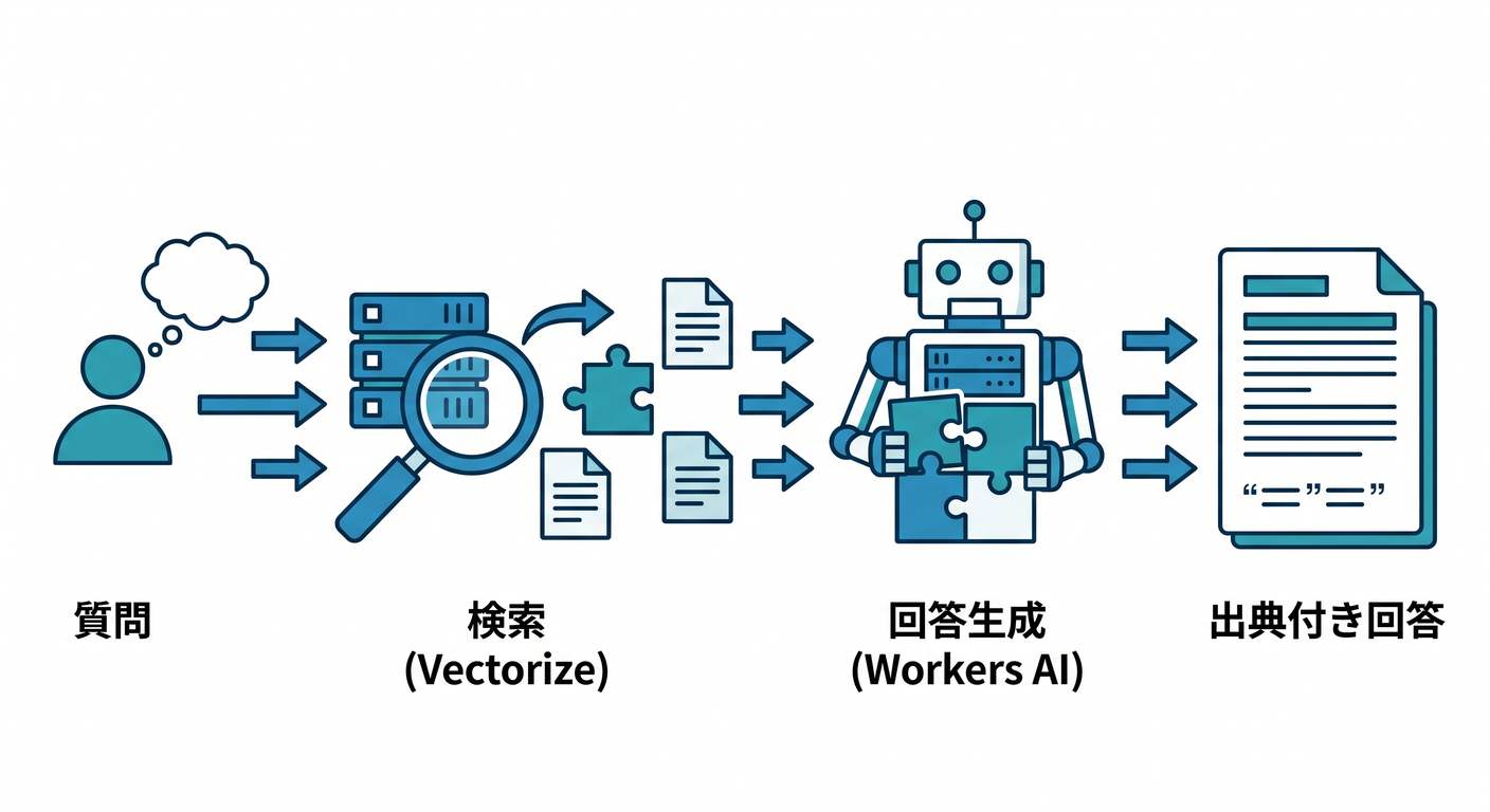 Search and Answer Generation Flow