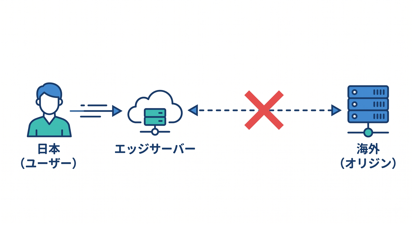 CDN Reducing Delivery Distance