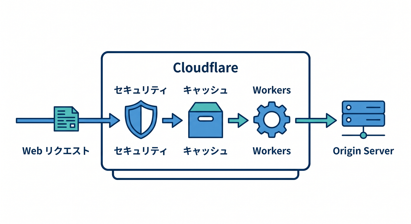 Cloudflare as a Multi-tool