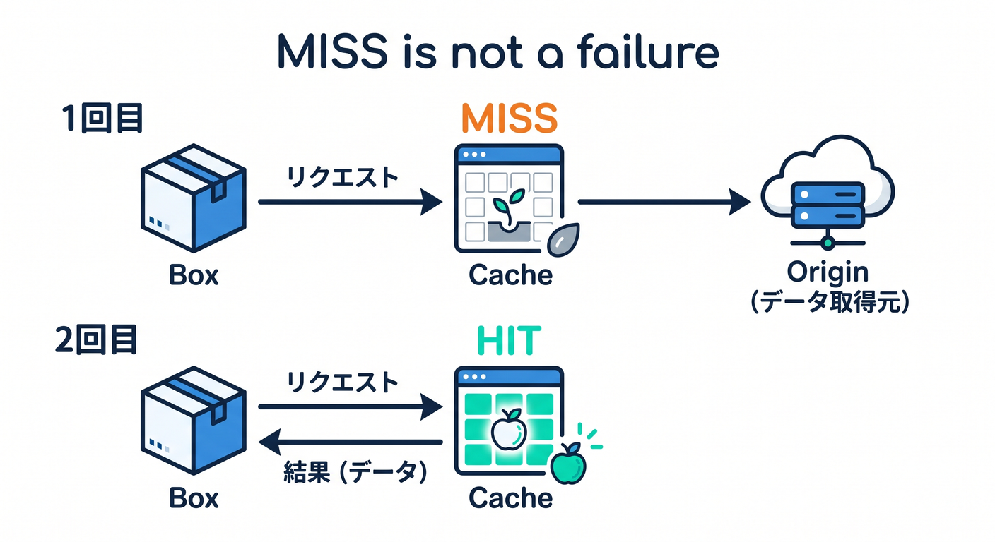 MISS is not a failure