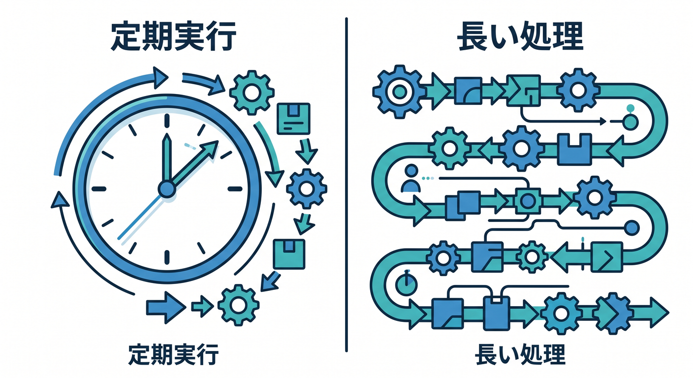 Periodic Execution and Long Processes Concept
