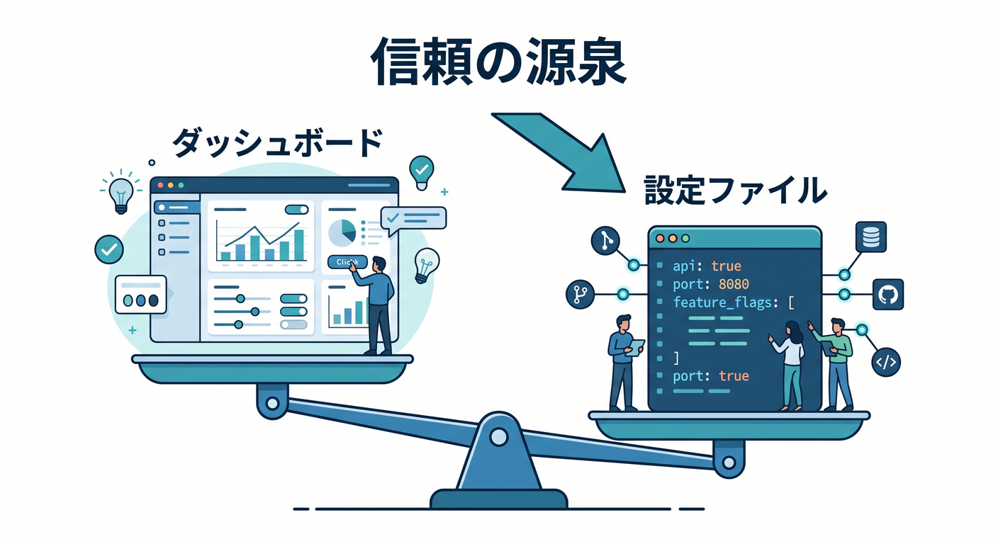 Dashboard vs Config File