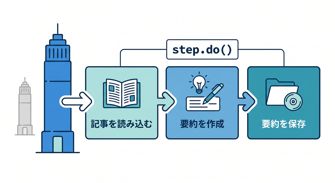 Dividing into steps with step.do
