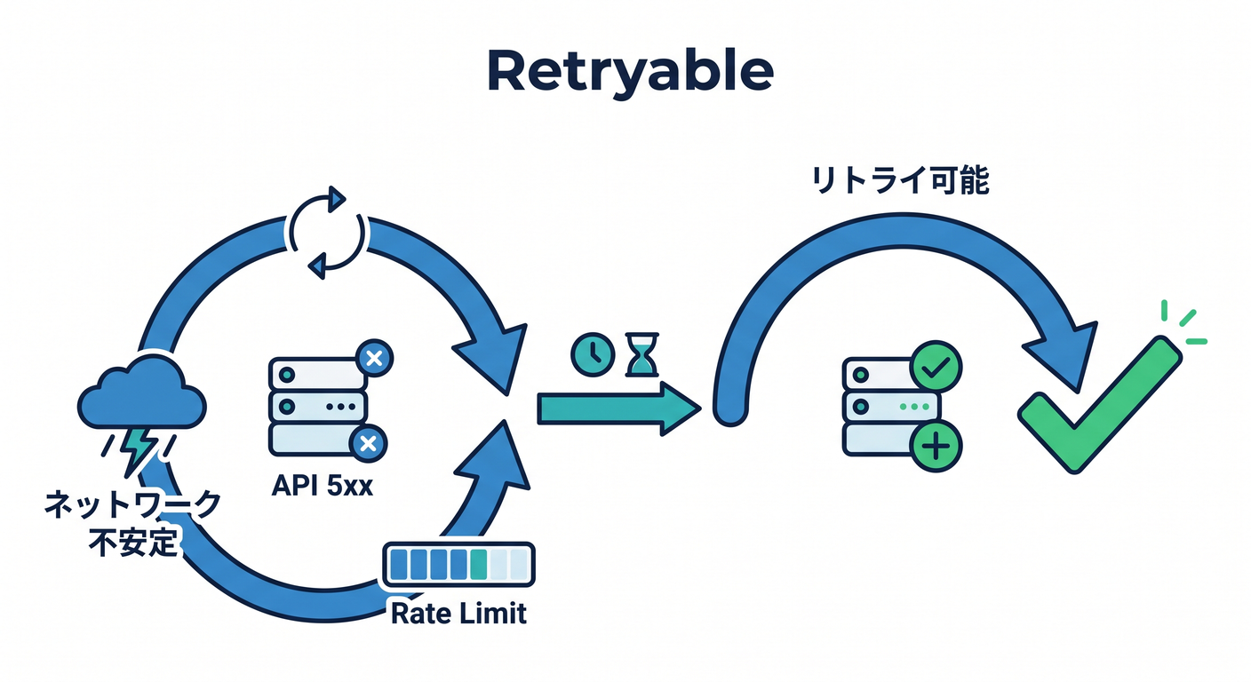 Retryable Errors