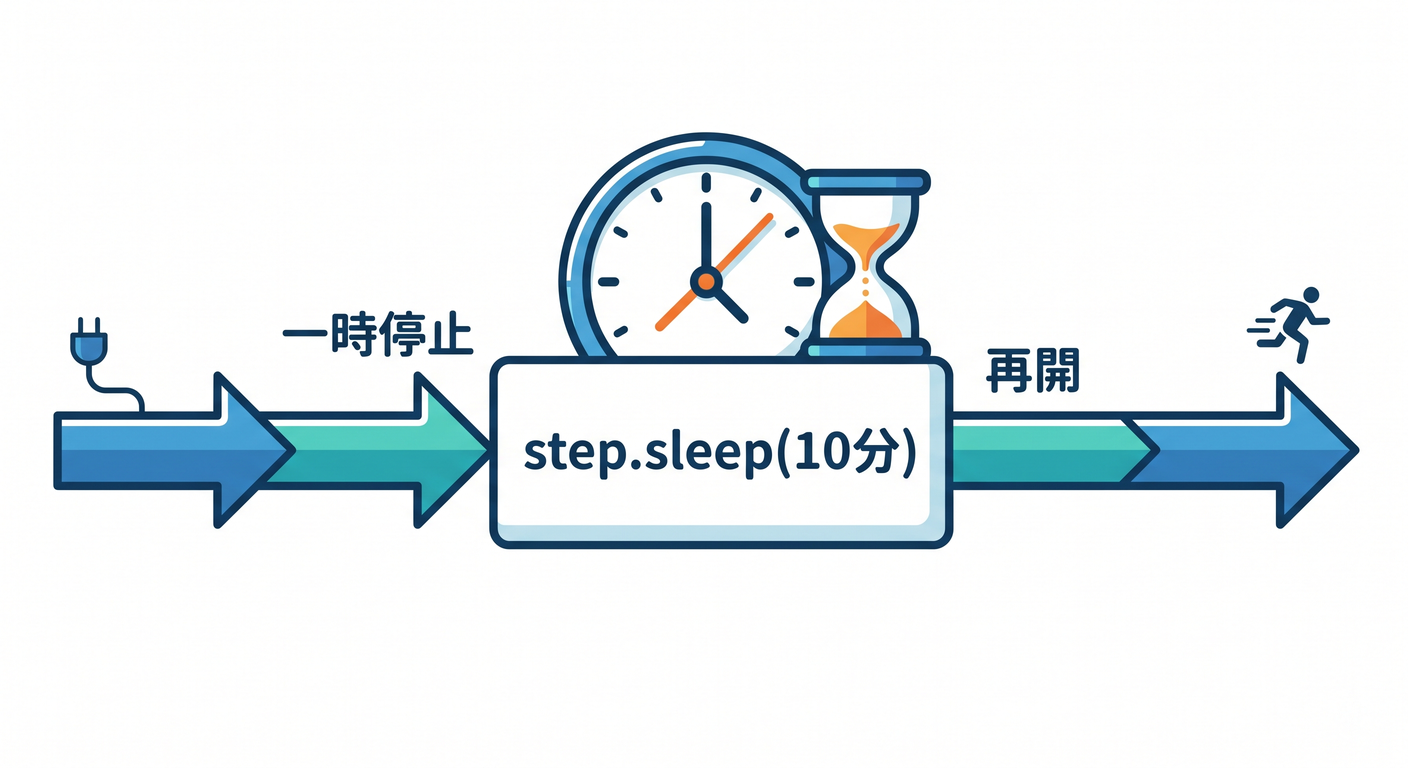 step.sleep() mechanism