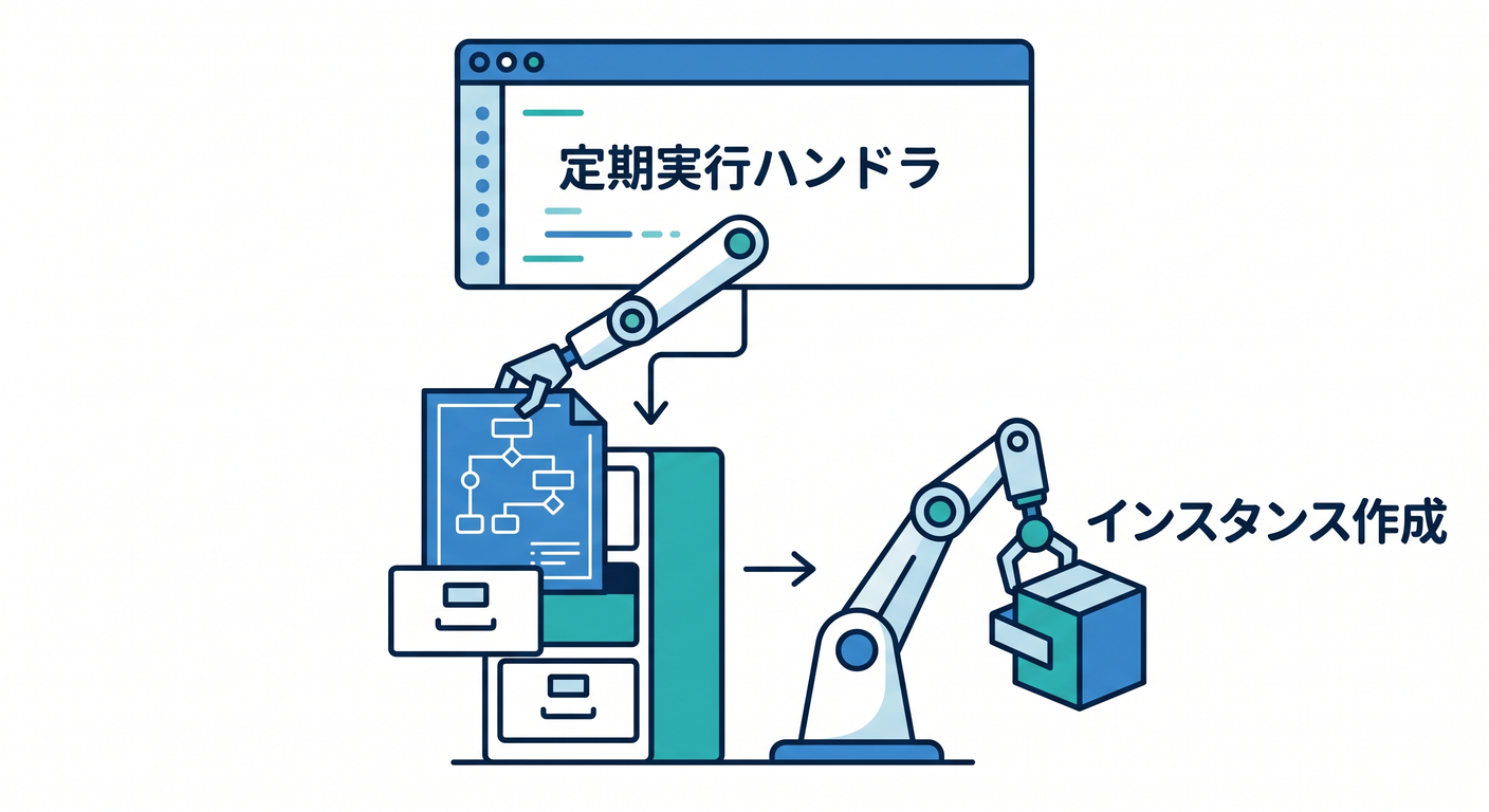 Creating a workflow instance