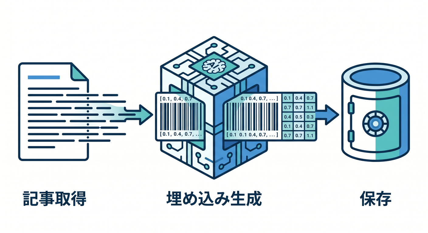 AI Embedding Generation Flow