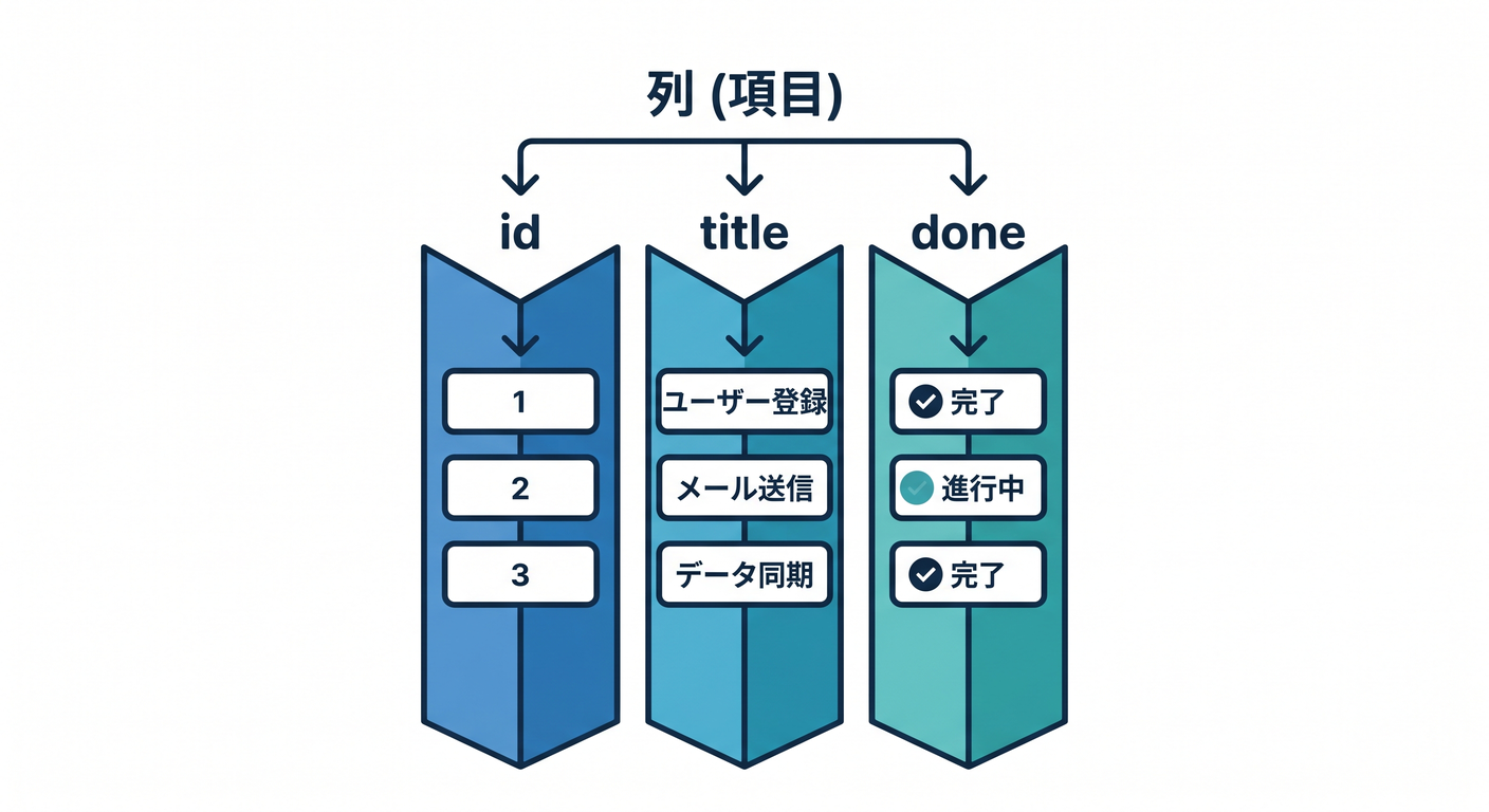 cloudflare_d1_ts_study_002_columns
