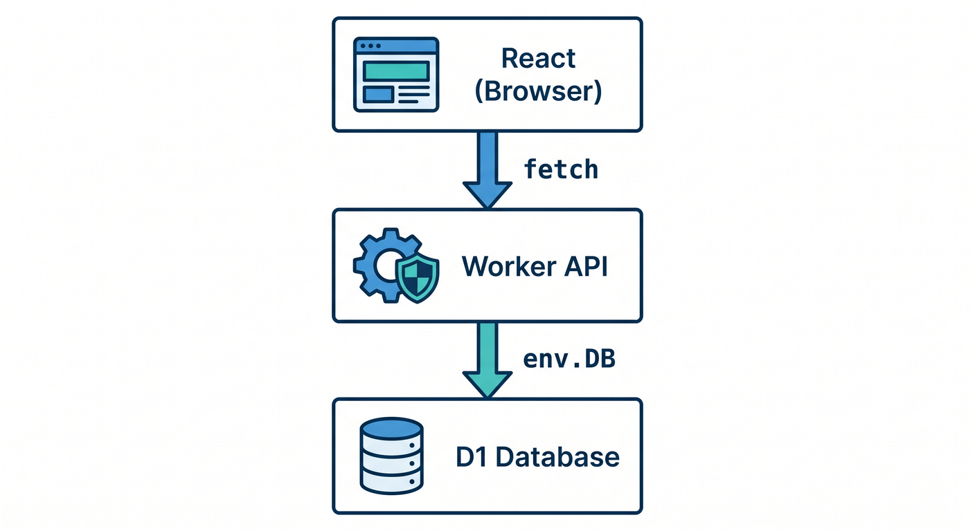 React to Worker to D1 Architecture