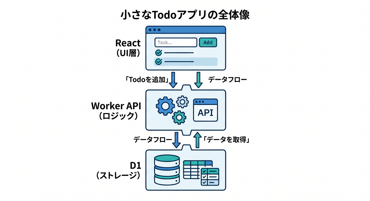 Overview of a small Todo App