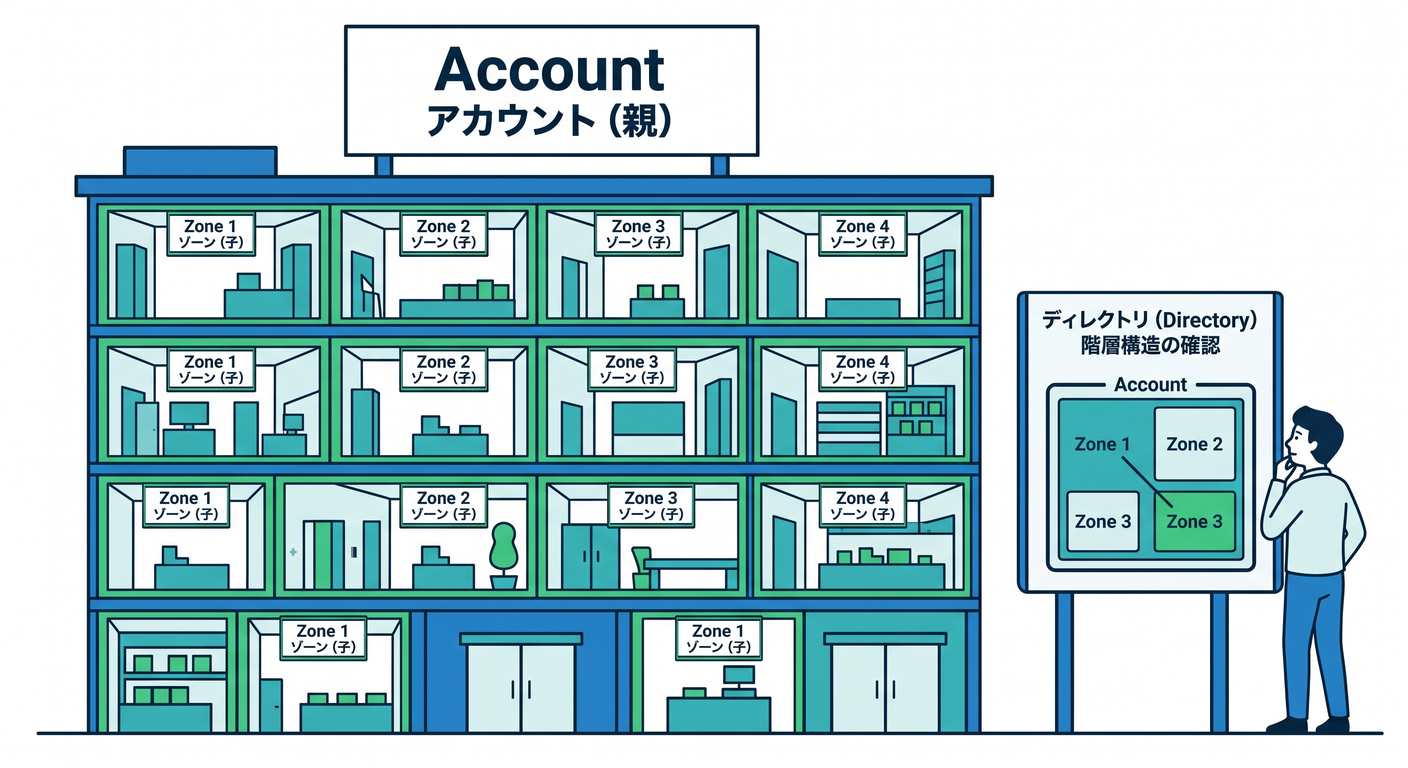 Account vs Zone Metaphor