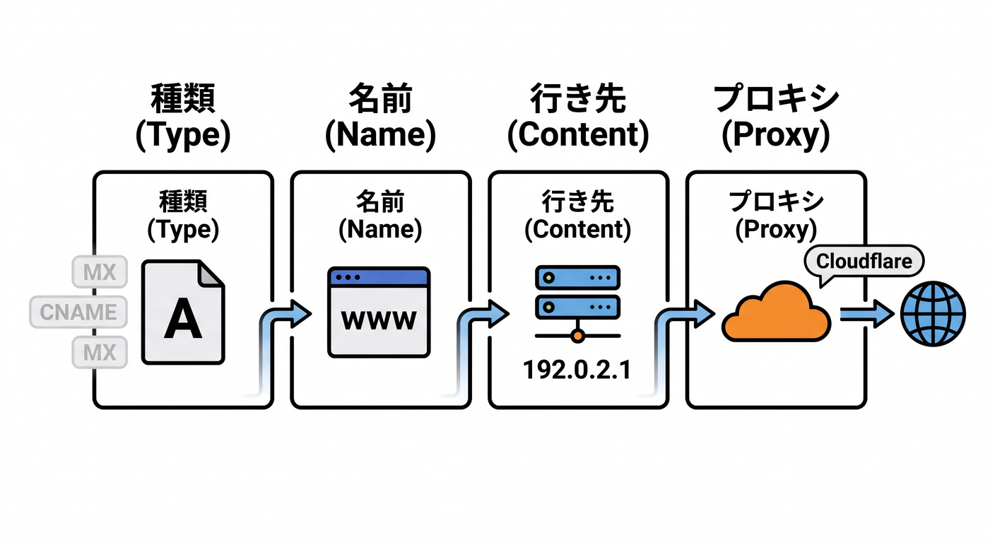 DNS Record Structure