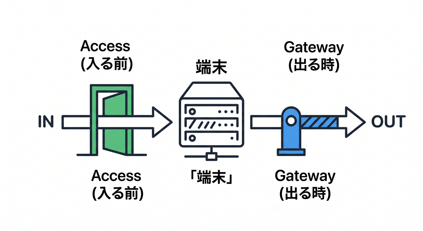 AccessとGatewayの違い