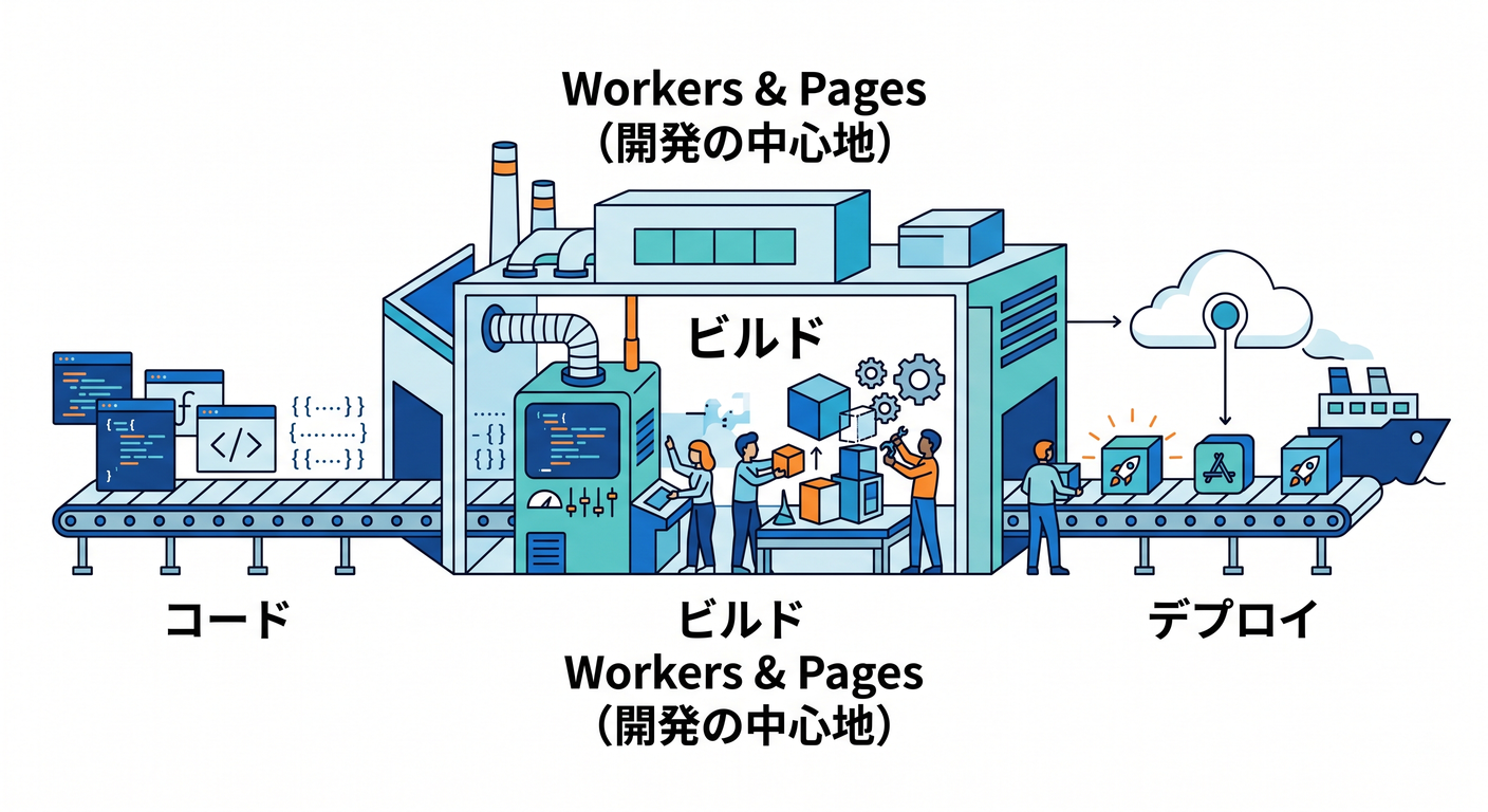 Workers &amp; Pages as the Dev Hub