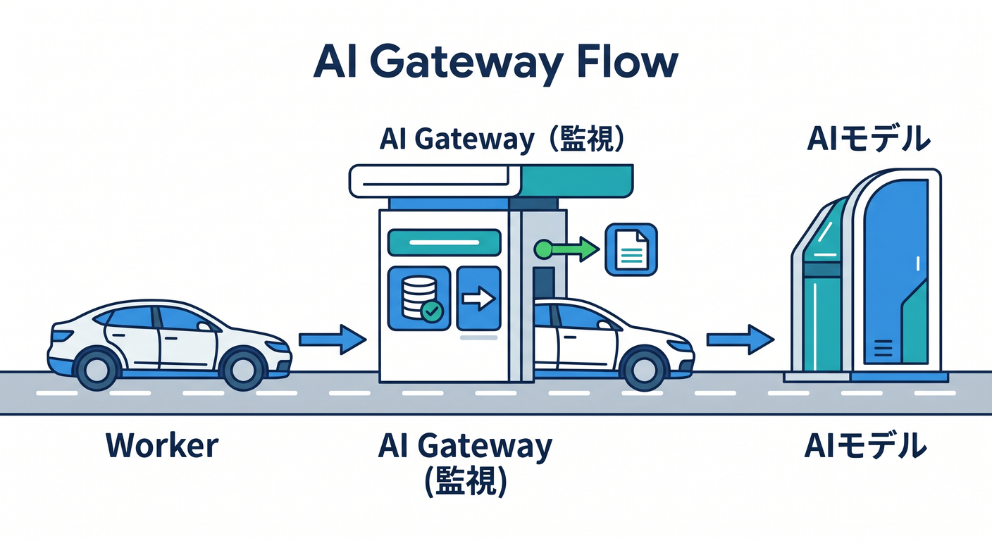 AI Gateway Flow