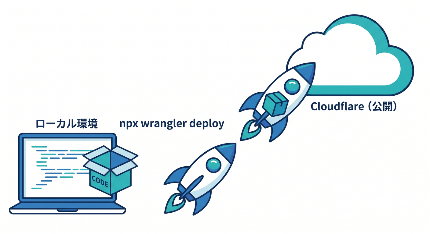 Deployment Flow