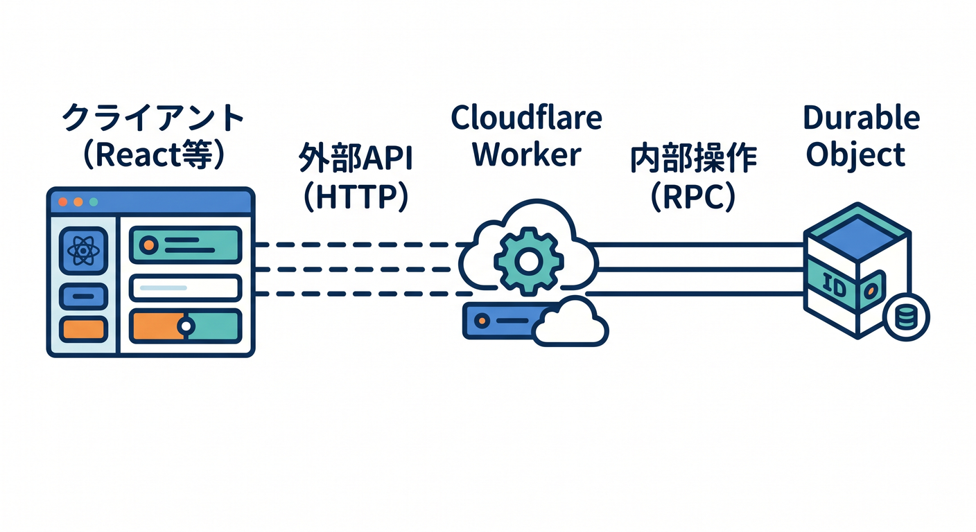 Separating External API and Internal DO communication.