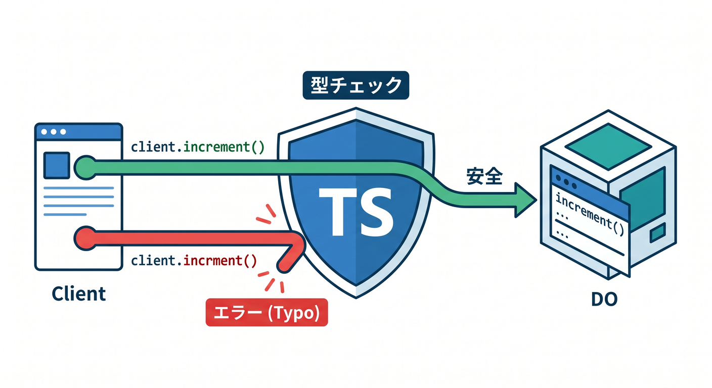 TypeScript providing type safety for RPC calls.