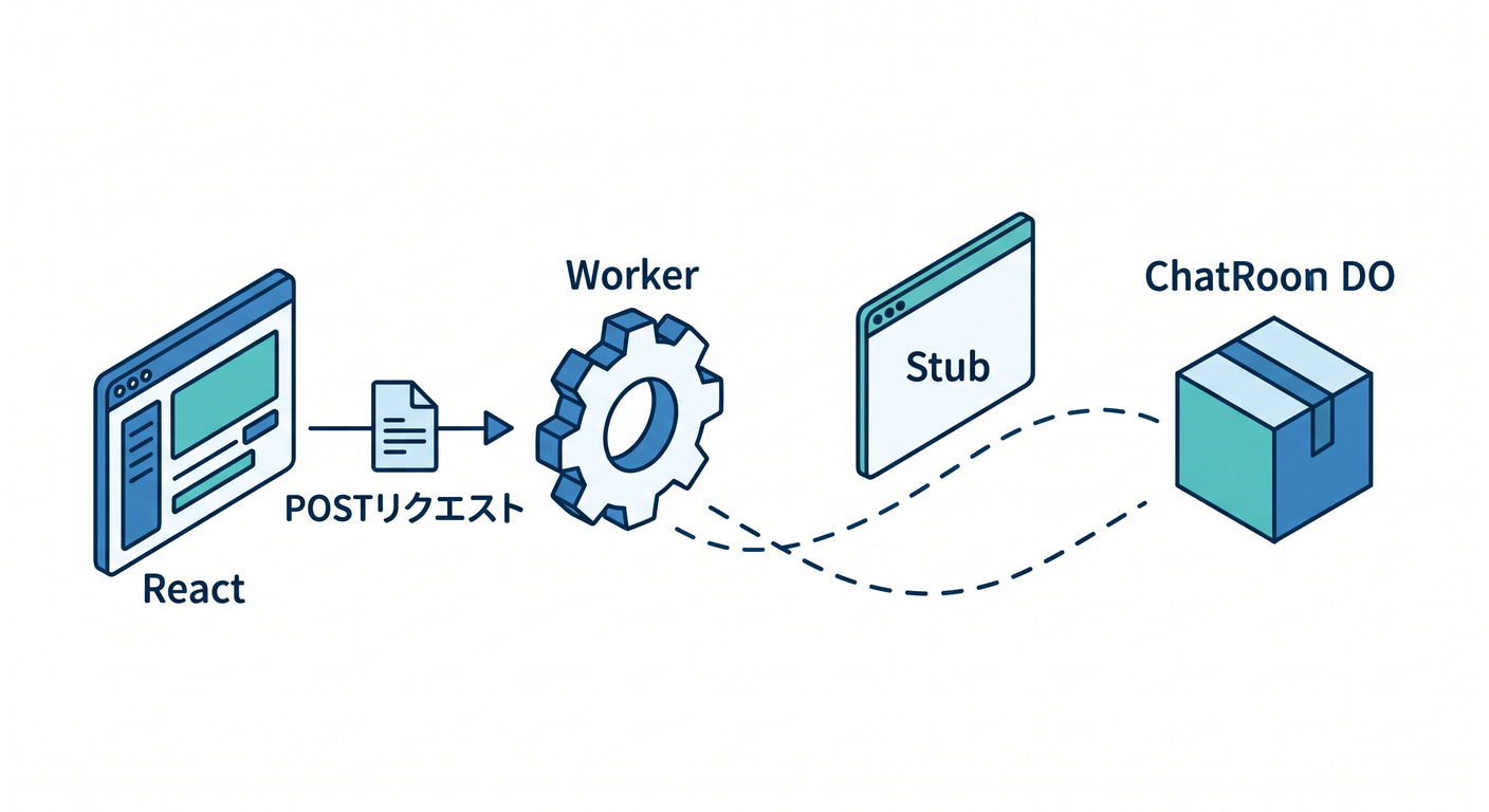 http_api_flow