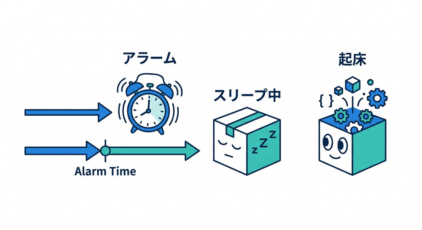 アラームの基本