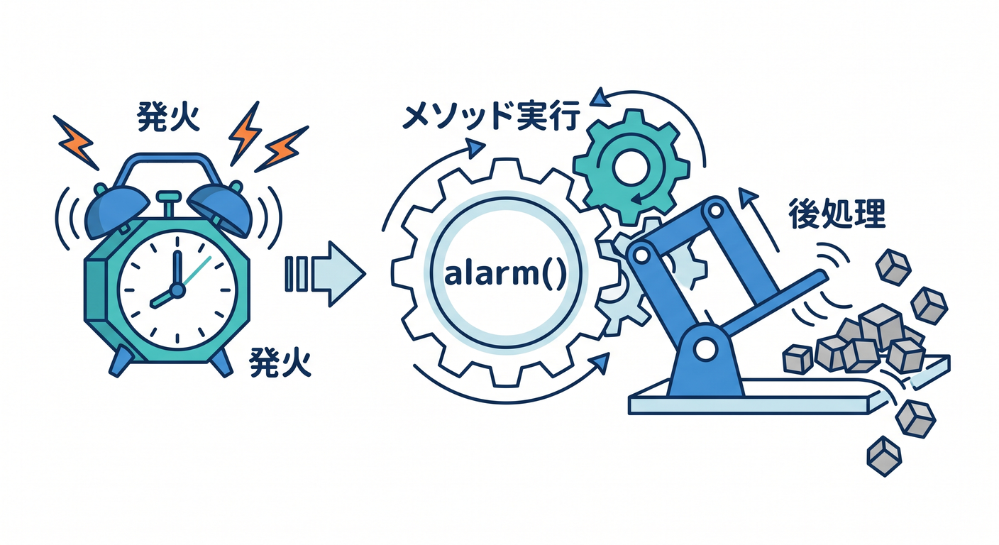 アラームの処理