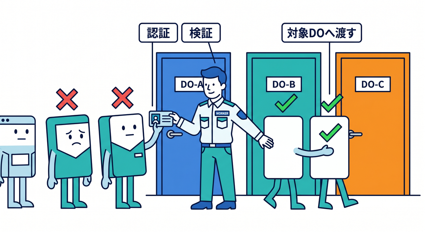 Workerの門番としての役割