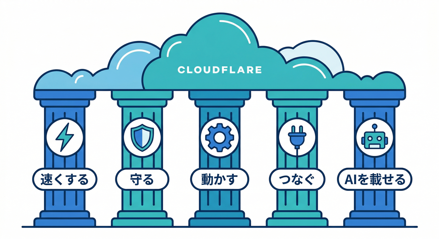 Five Pillars of Cloudflare