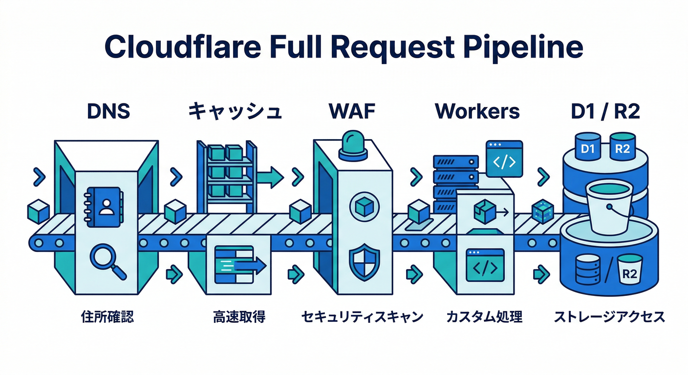 Full Request Pipeline