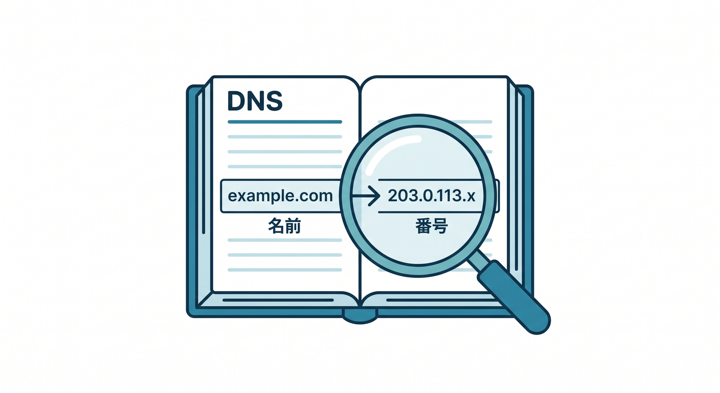 DNS Lookup Process