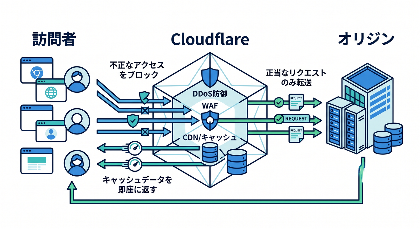 Cloudflare as a Middleman