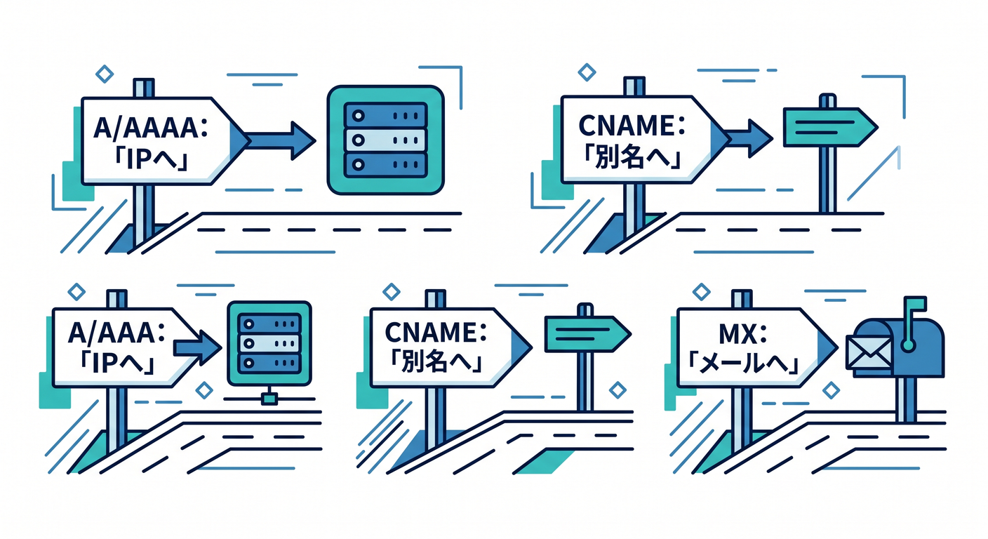Common DNS Records