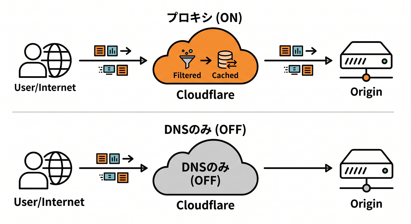 Proxied vs DNS Only