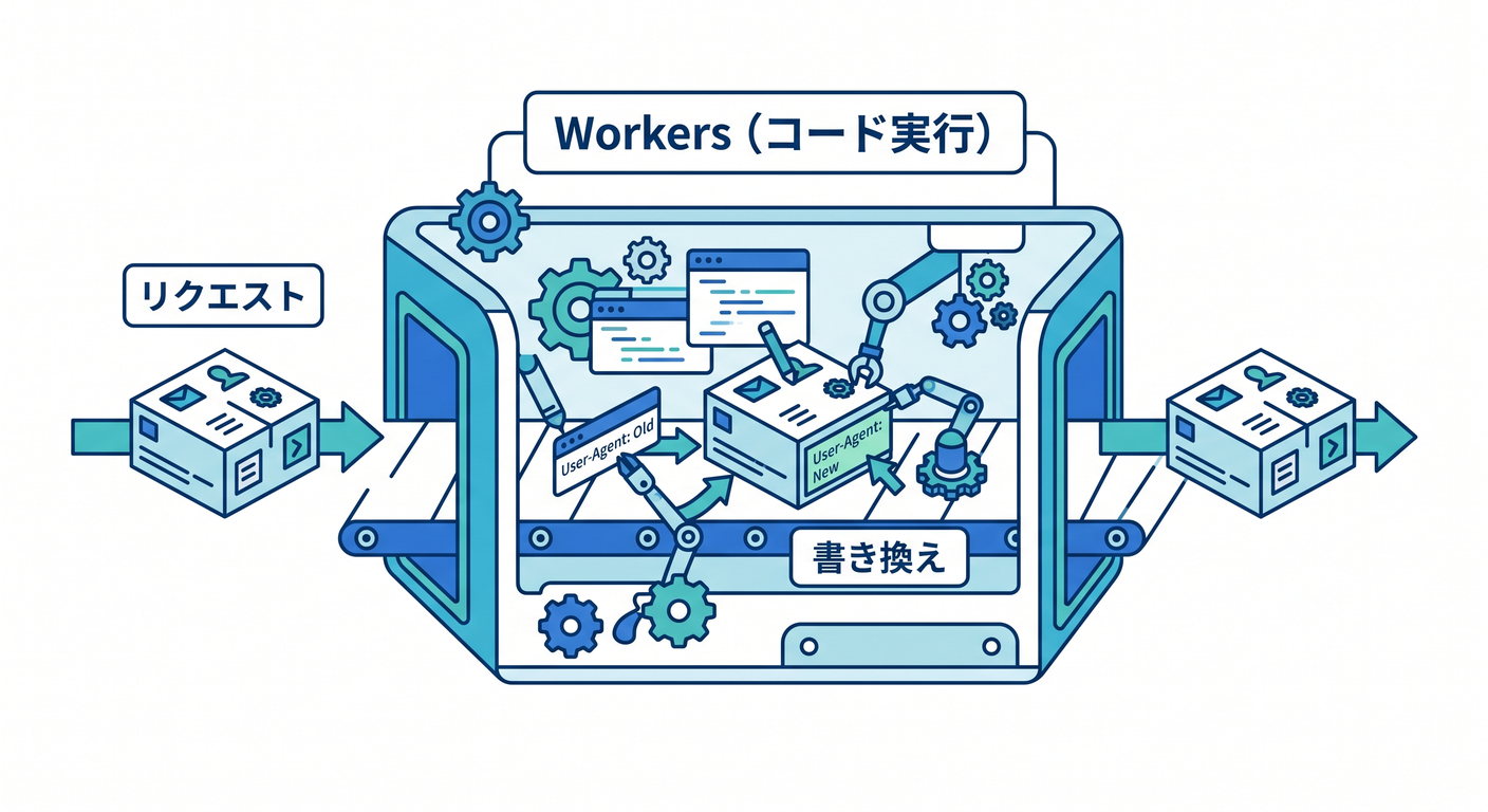 Workers Execution