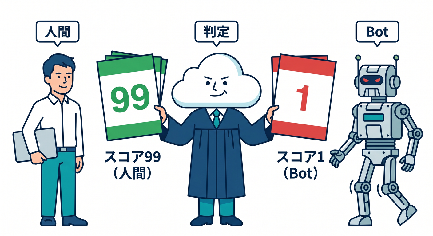 Bot Management Scoring