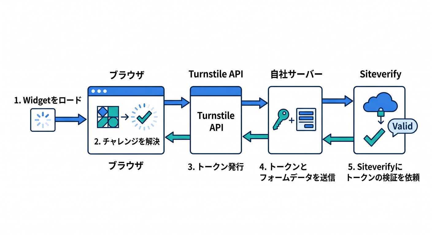 5-Step Turnstile Flow