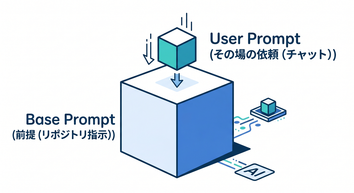 Base Prompt vs User Prompt