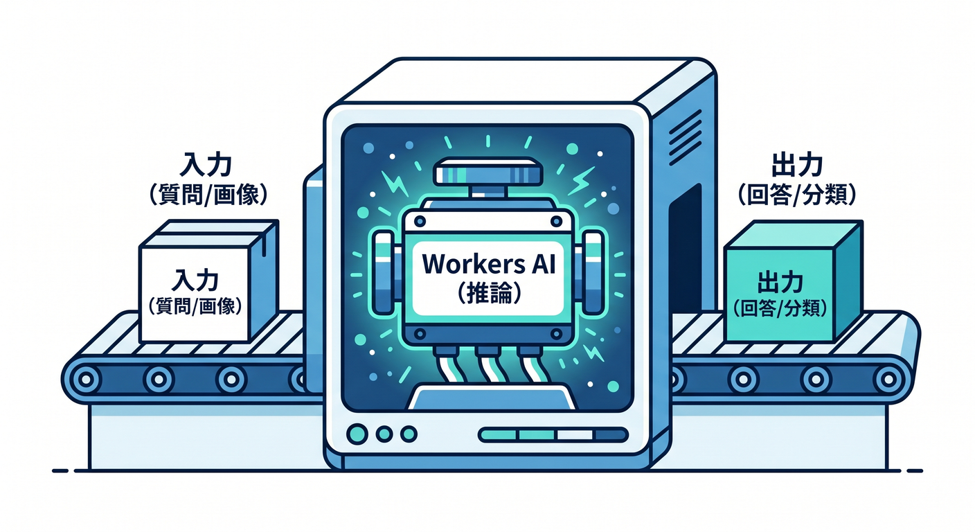 Workers AI as the Inference Engine
