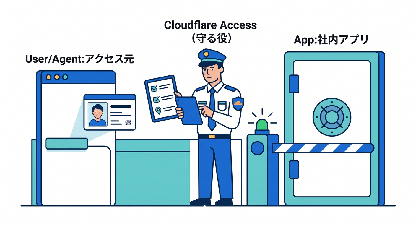 cloudflare_is_what_ts_study_015_04_access_gatekeeper
