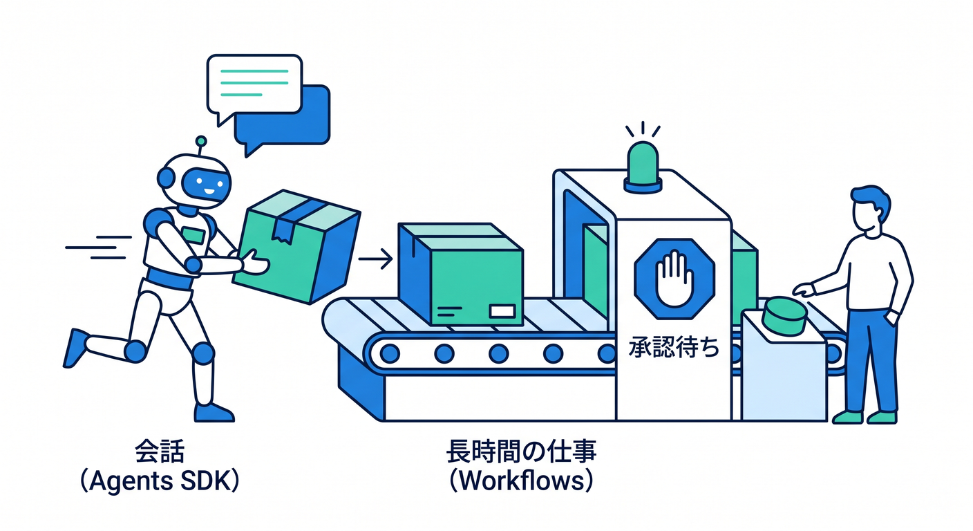 cloudflare_is_what_ts_study_015_06_workflows_long