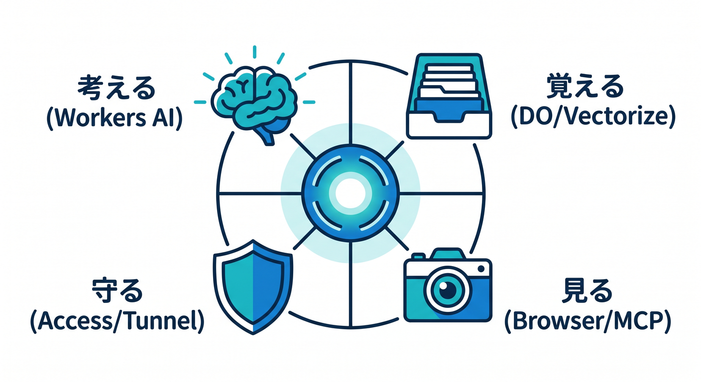cloudflare_is_what_ts_study_015_07_four_roles