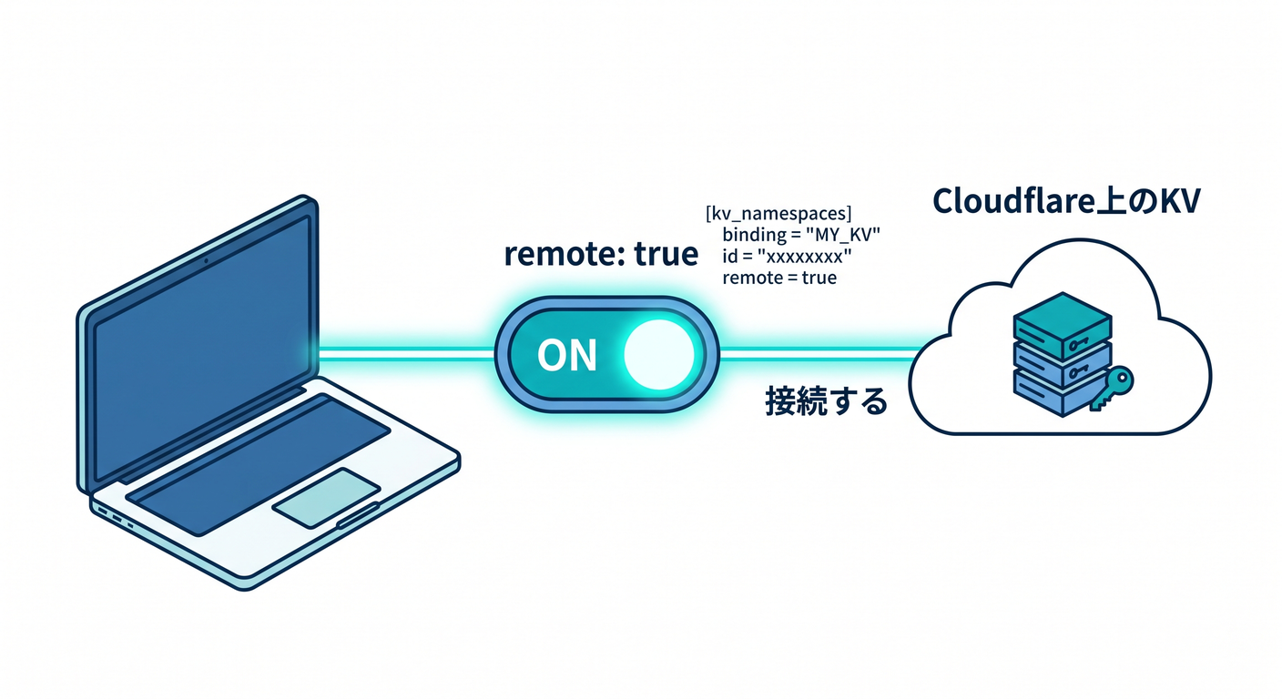 remote: true configuration