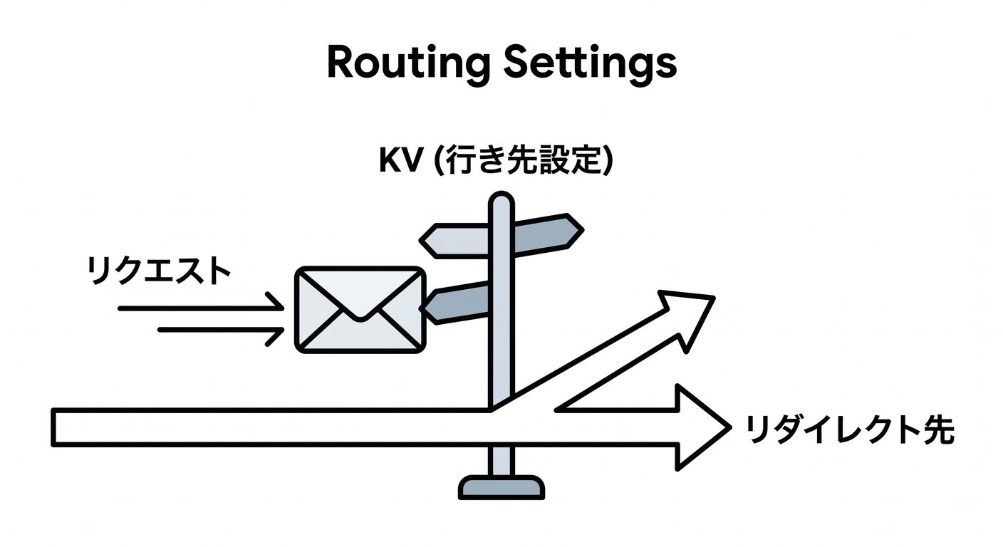 Routing Settings