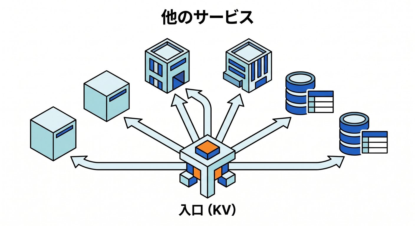 Expanding from KV to other Cloudflare services