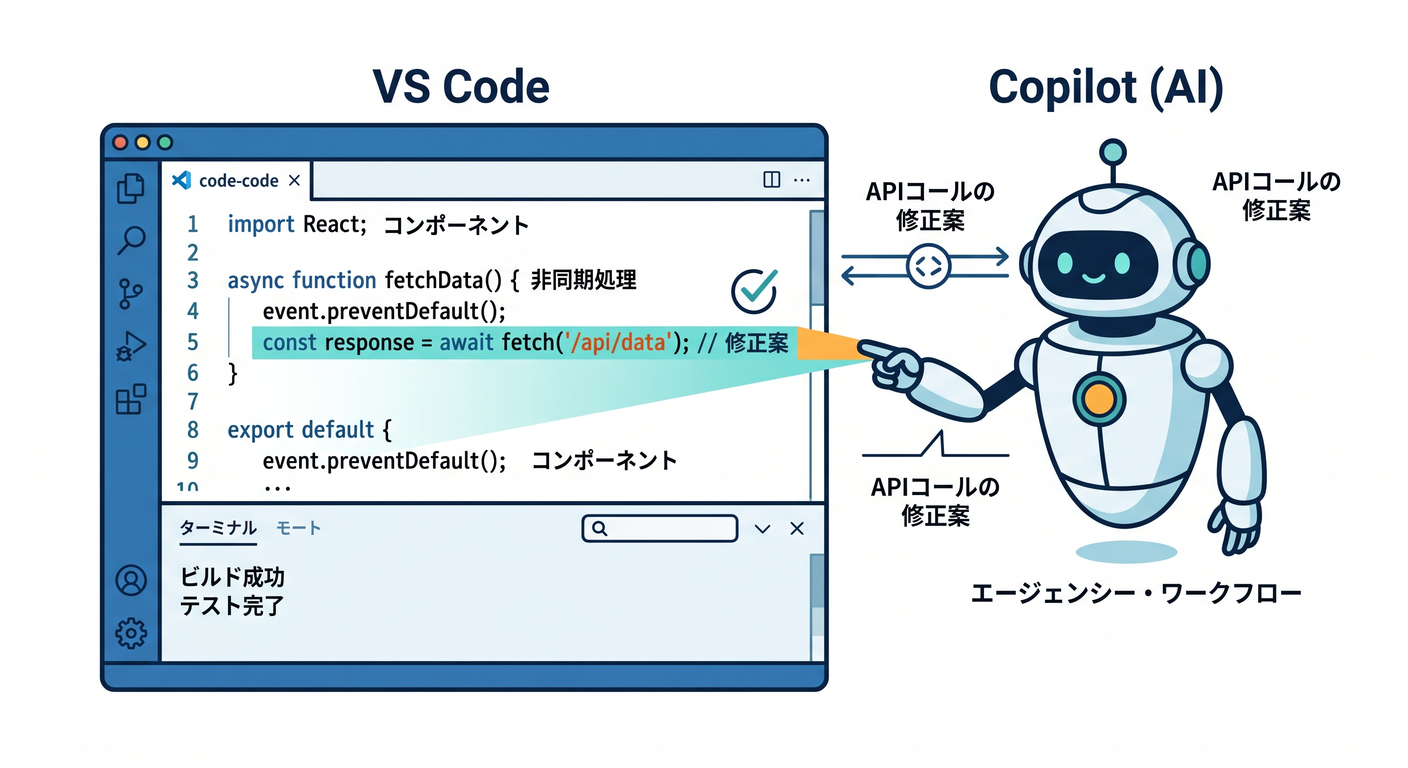 Copilot and Agentic Workflow